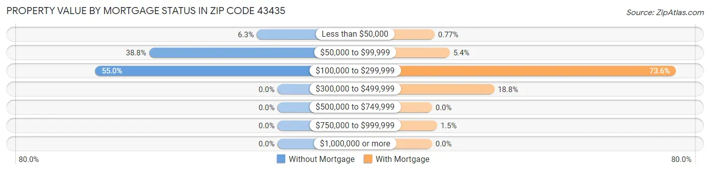 Property Value by Mortgage Status in Zip Code 43435