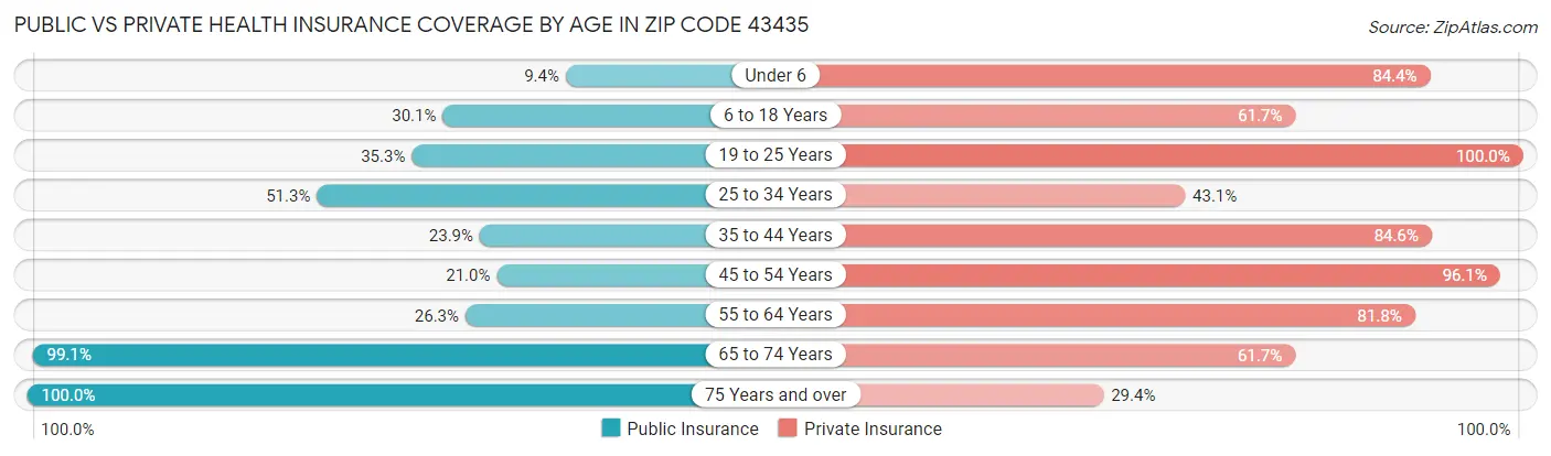 Public vs Private Health Insurance Coverage by Age in Zip Code 43435
