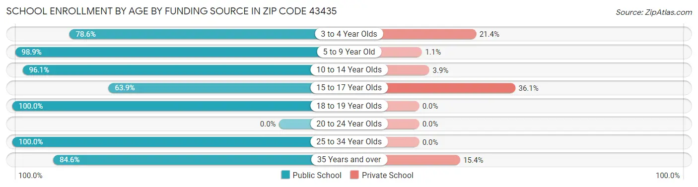 School Enrollment by Age by Funding Source in Zip Code 43435