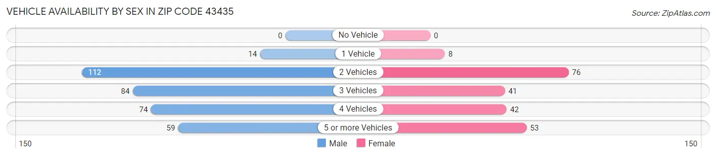 Vehicle Availability by Sex in Zip Code 43435