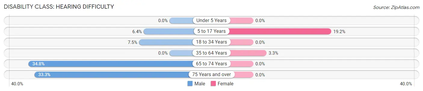 Disability in Zip Code 43437: <span>Hearing Difficulty</span>