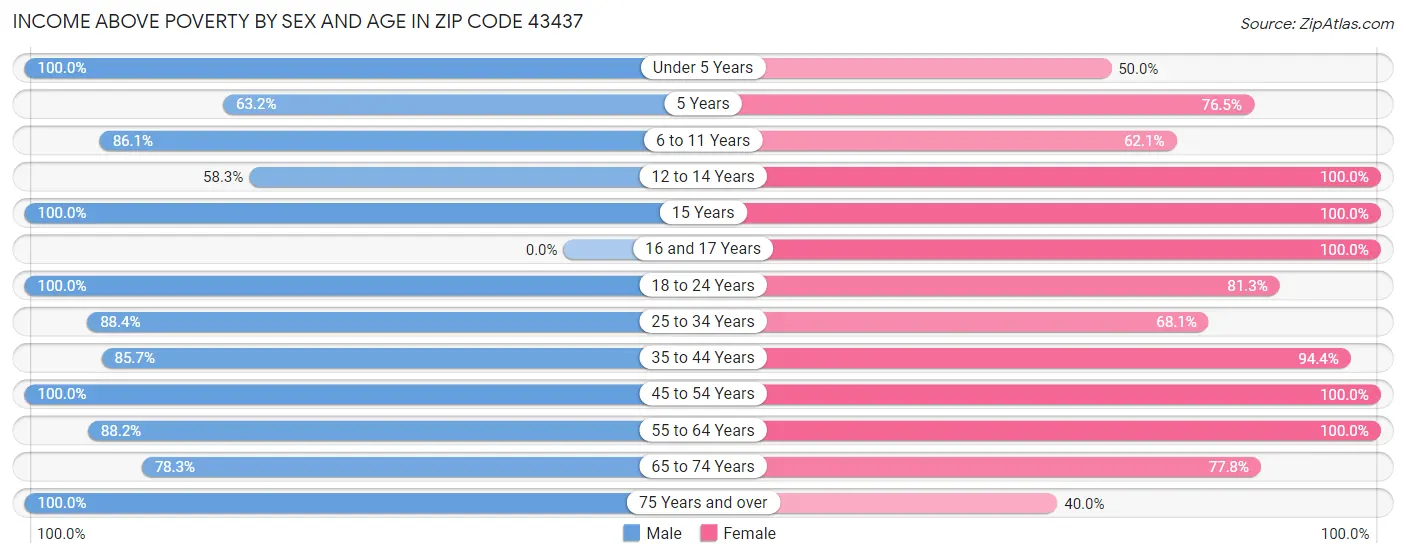 Income Above Poverty by Sex and Age in Zip Code 43437