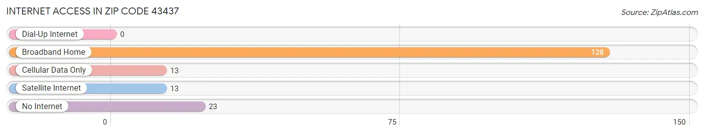Internet Access in Zip Code 43437