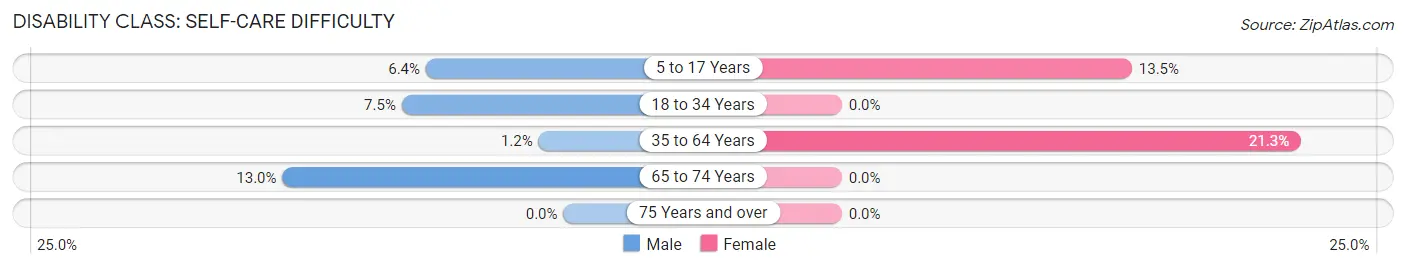 Disability in Zip Code 43437: <span>Self-Care Difficulty</span>