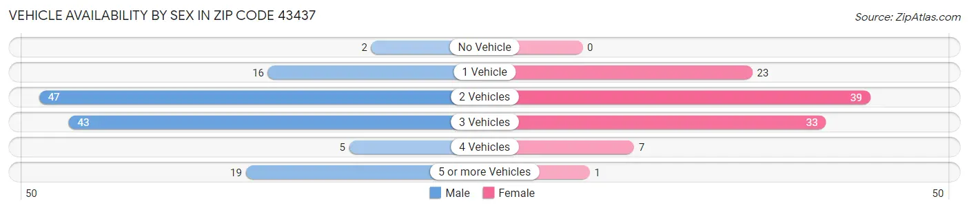 Vehicle Availability by Sex in Zip Code 43437
