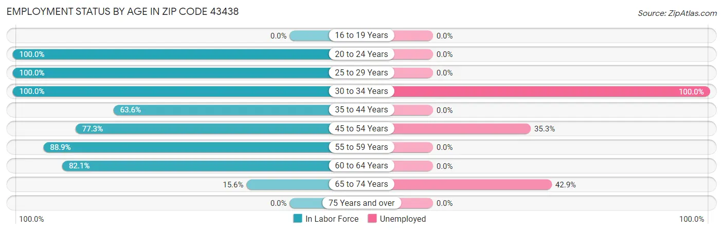 Employment Status by Age in Zip Code 43438