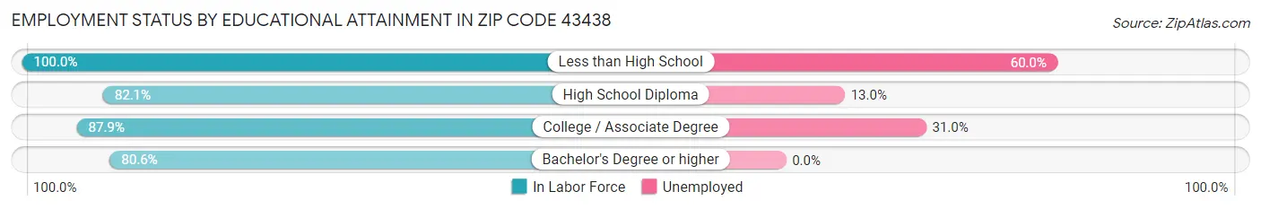 Employment Status by Educational Attainment in Zip Code 43438