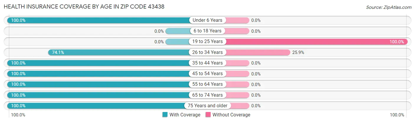 Health Insurance Coverage by Age in Zip Code 43438