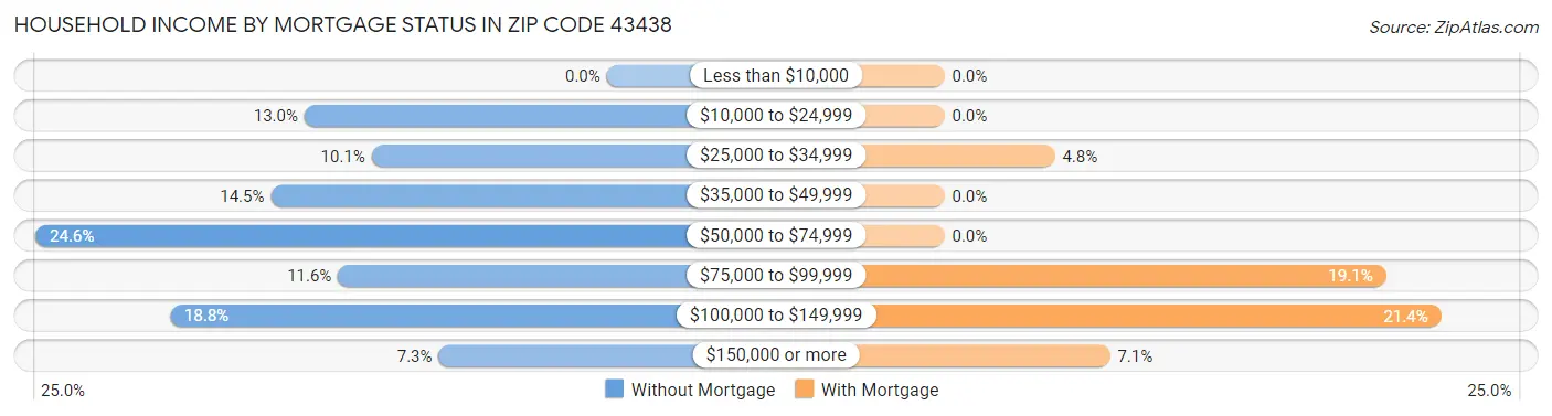 Household Income by Mortgage Status in Zip Code 43438