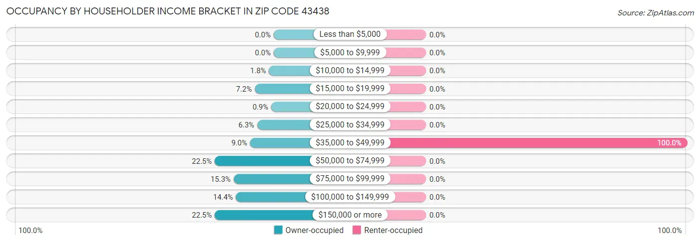 Occupancy by Householder Income Bracket in Zip Code 43438