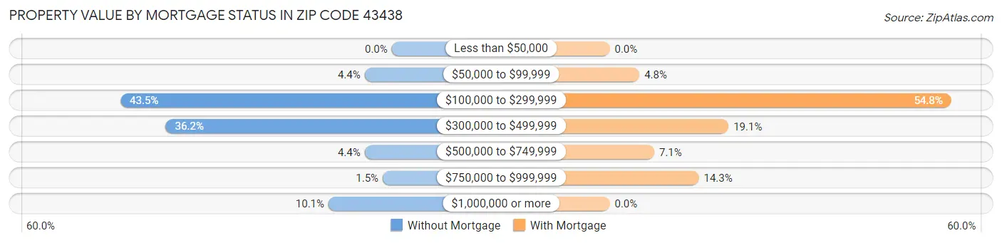 Property Value by Mortgage Status in Zip Code 43438