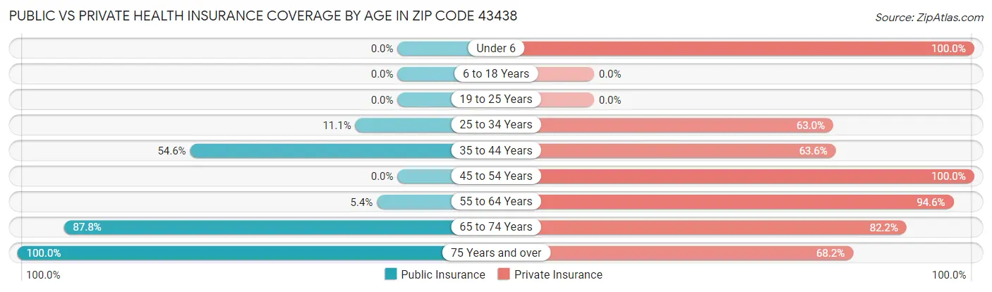 Public vs Private Health Insurance Coverage by Age in Zip Code 43438
