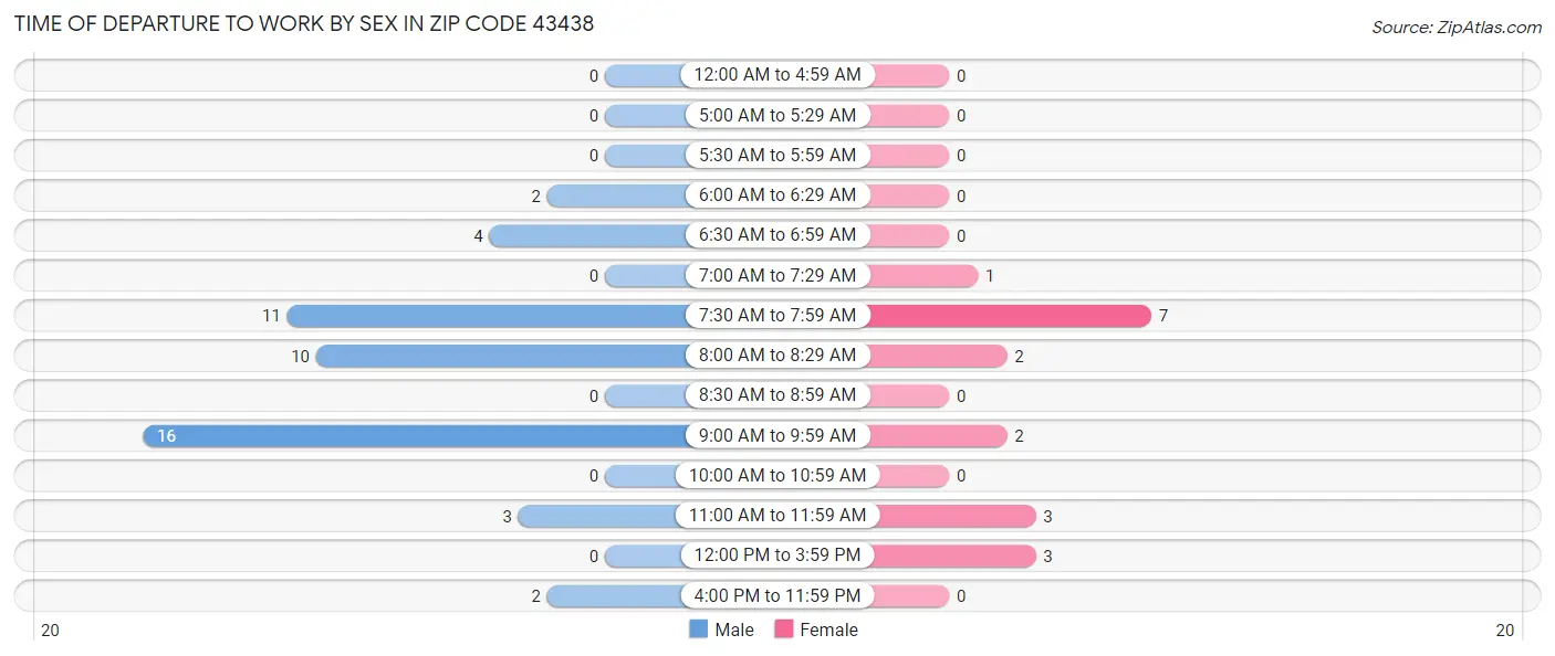 Time of Departure to Work by Sex in Zip Code 43438