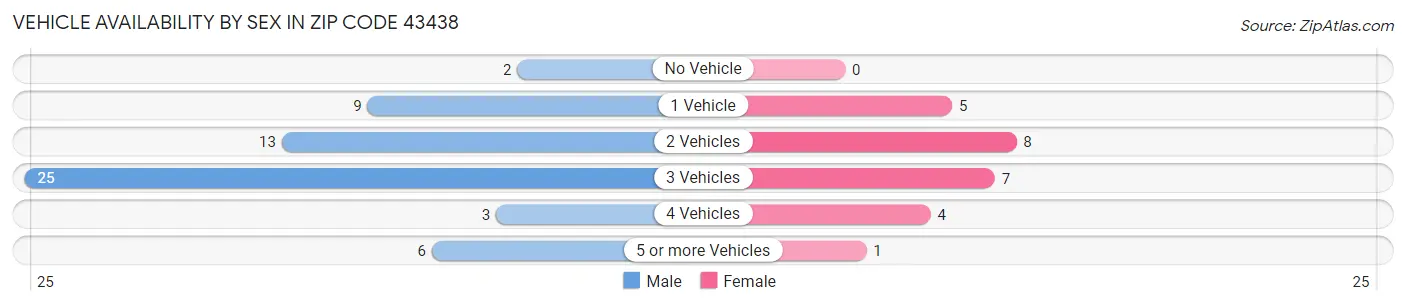 Vehicle Availability by Sex in Zip Code 43438