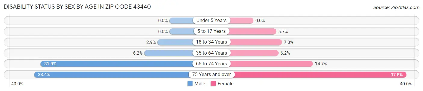 Disability Status by Sex by Age in Zip Code 43440