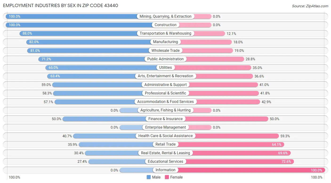 Employment Industries by Sex in Zip Code 43440