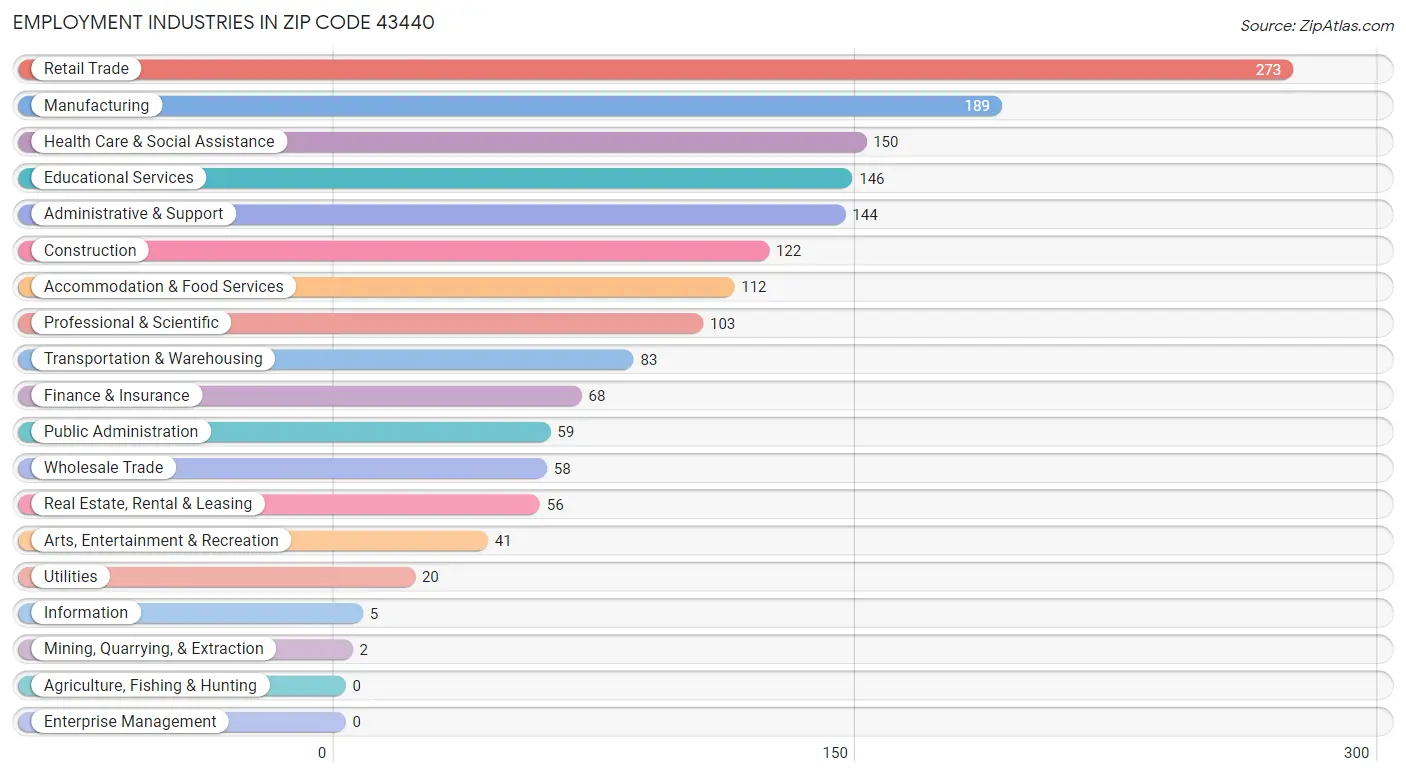 Employment Industries in Zip Code 43440