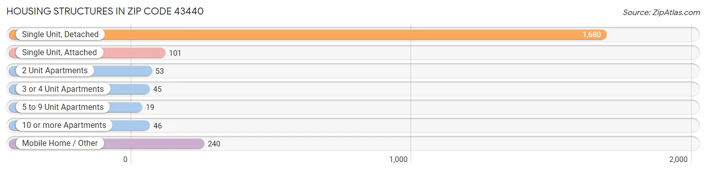 Housing Structures in Zip Code 43440