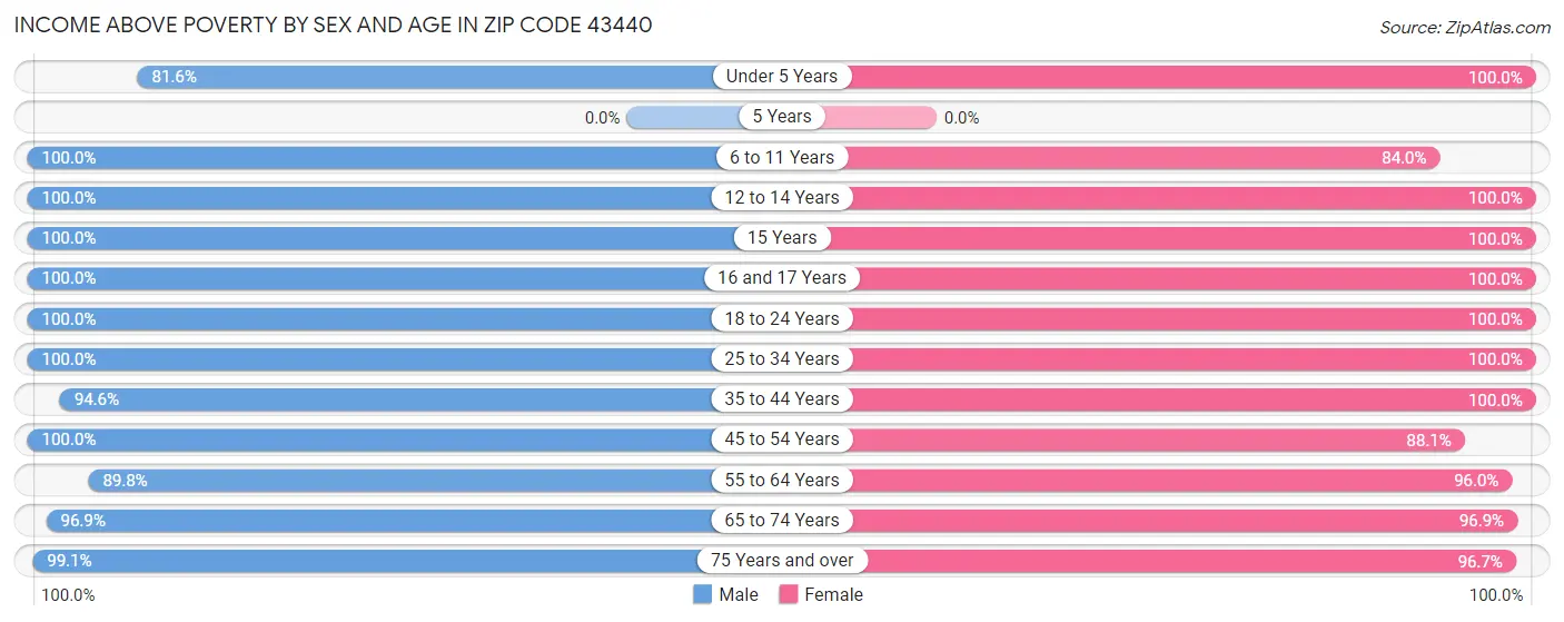 Income Above Poverty by Sex and Age in Zip Code 43440