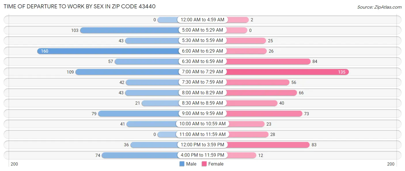 Time of Departure to Work by Sex in Zip Code 43440