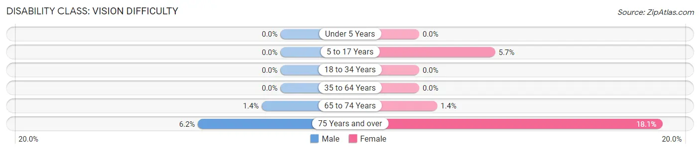 Disability in Zip Code 43440: <span>Vision Difficulty</span>