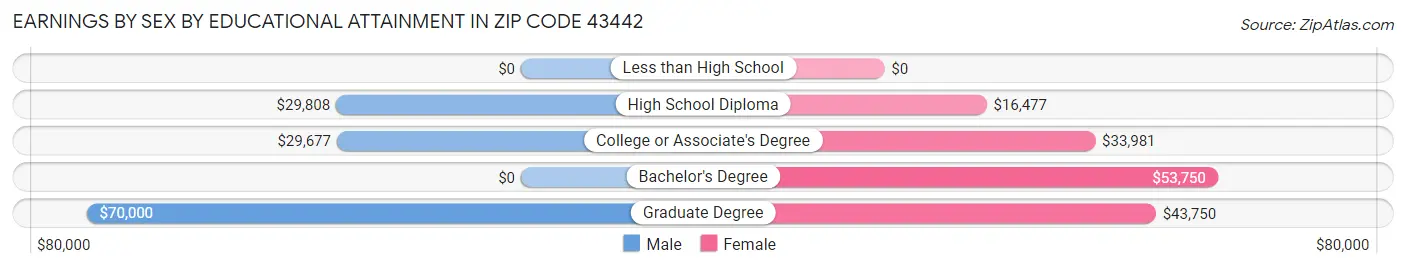 Earnings by Sex by Educational Attainment in Zip Code 43442
