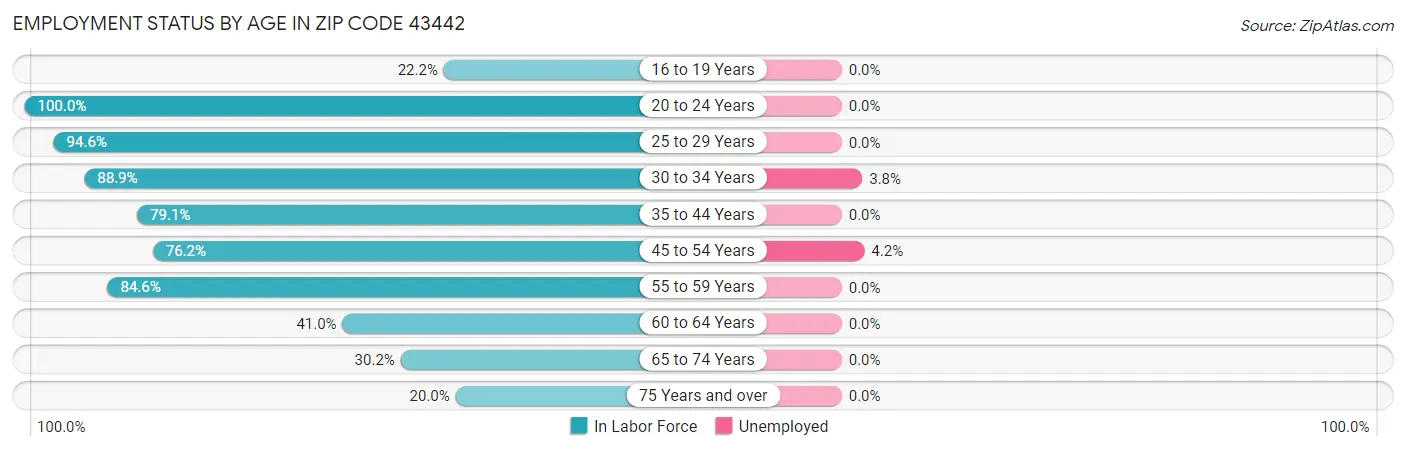 Employment Status by Age in Zip Code 43442