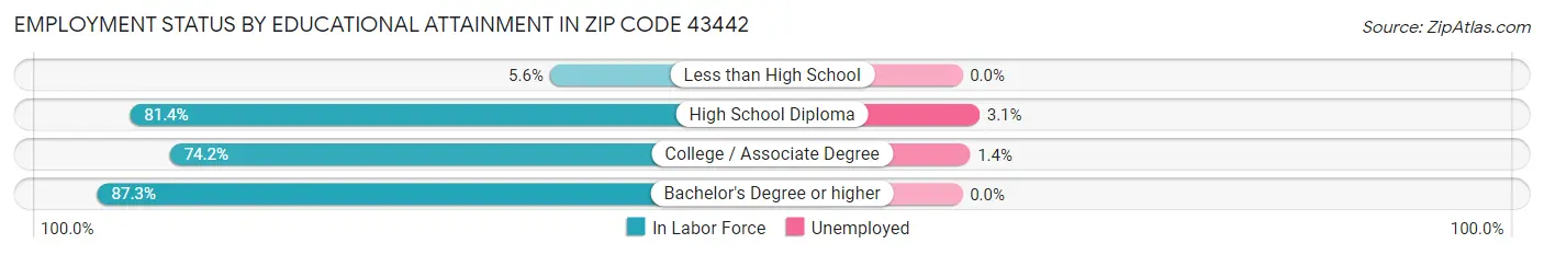 Employment Status by Educational Attainment in Zip Code 43442