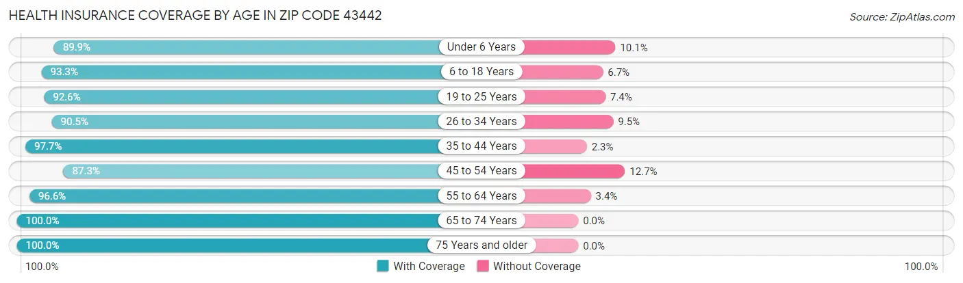 Health Insurance Coverage by Age in Zip Code 43442