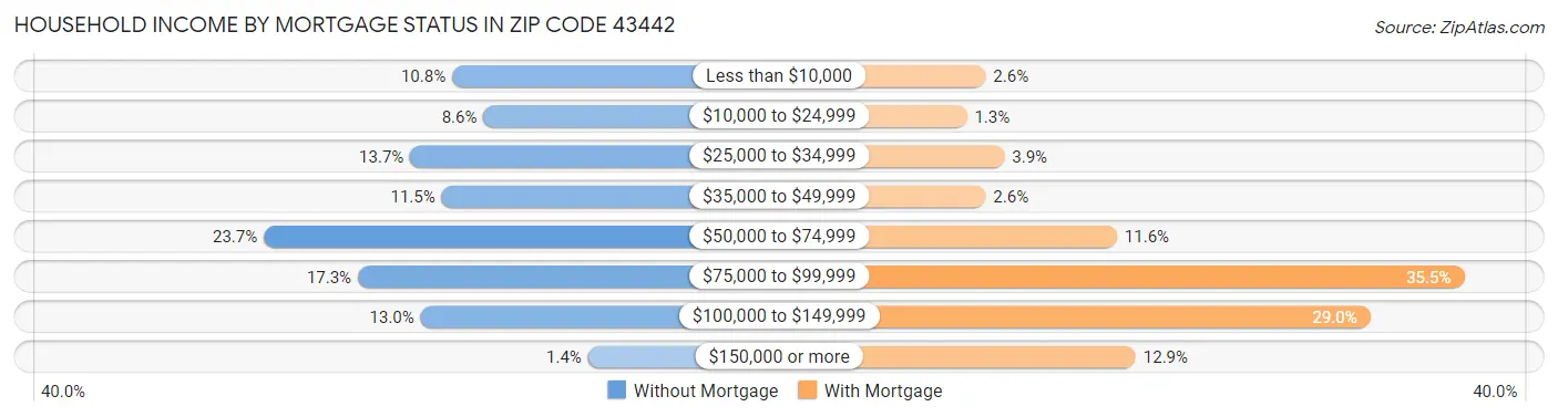 Household Income by Mortgage Status in Zip Code 43442