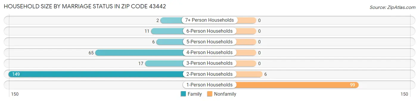 Household Size by Marriage Status in Zip Code 43442