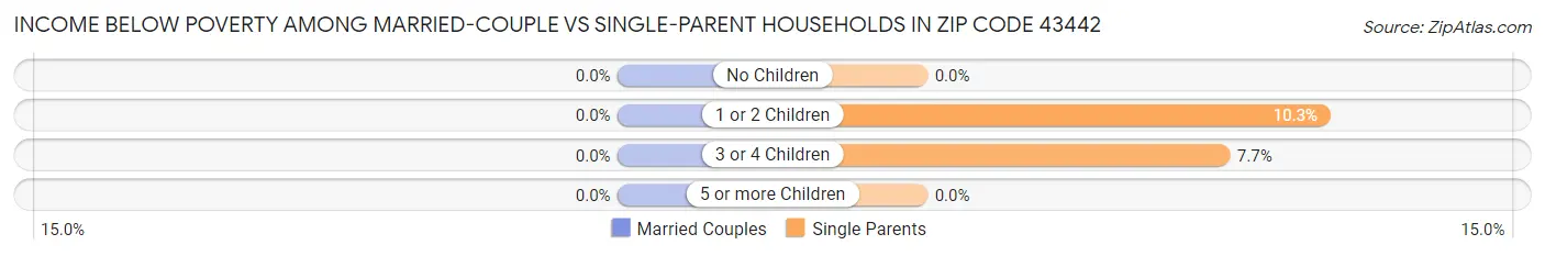 Income Below Poverty Among Married-Couple vs Single-Parent Households in Zip Code 43442