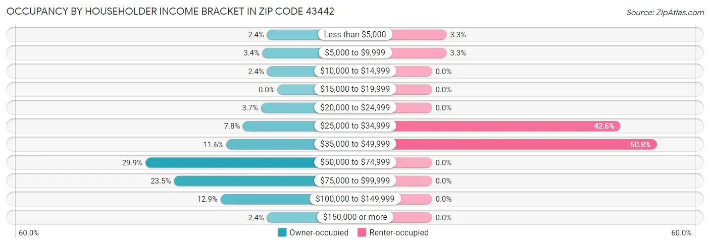 Occupancy by Householder Income Bracket in Zip Code 43442