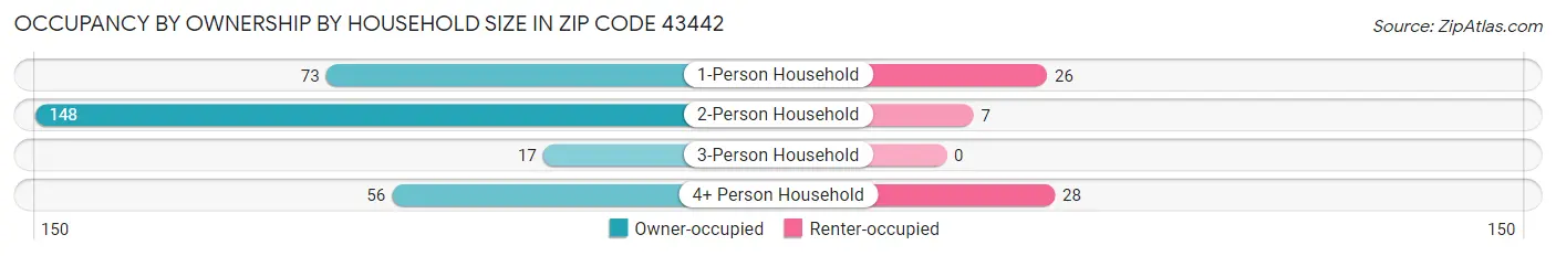 Occupancy by Ownership by Household Size in Zip Code 43442