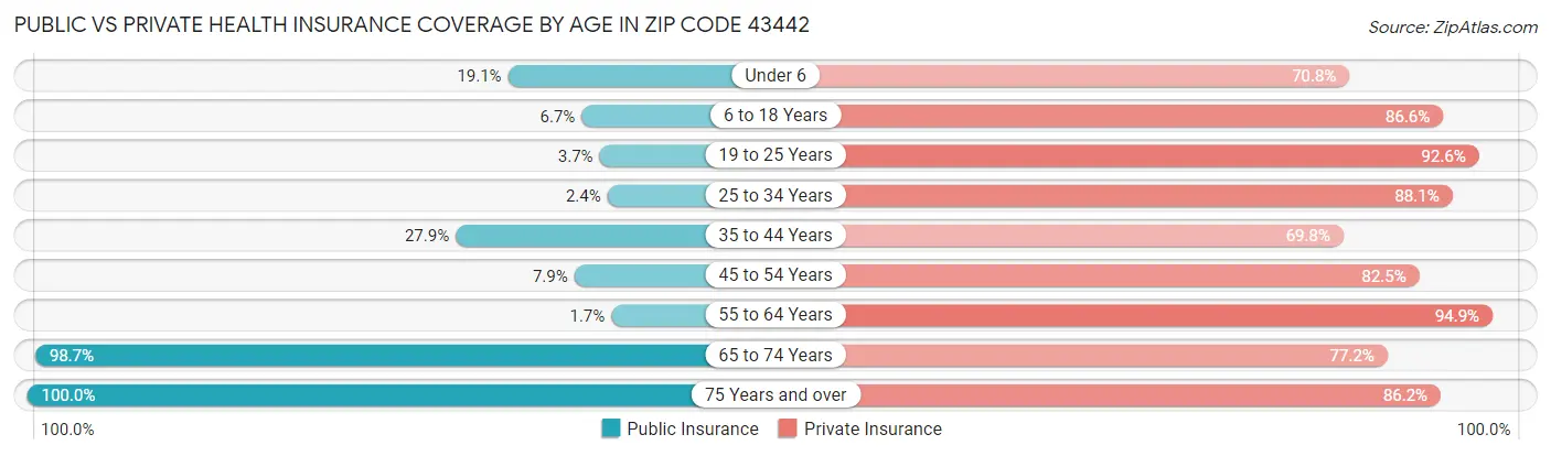 Public vs Private Health Insurance Coverage by Age in Zip Code 43442