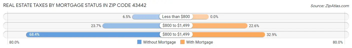 Real Estate Taxes by Mortgage Status in Zip Code 43442