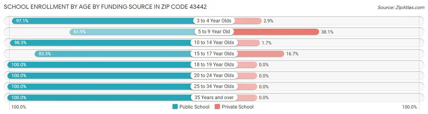 School Enrollment by Age by Funding Source in Zip Code 43442