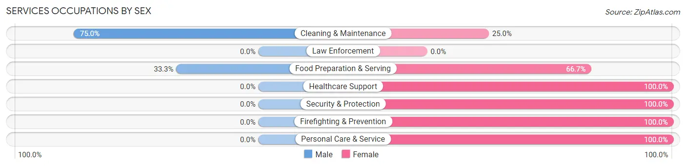 Services Occupations by Sex in Zip Code 43442