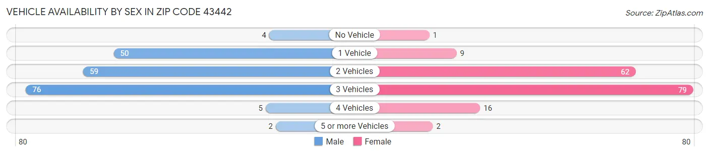 Vehicle Availability by Sex in Zip Code 43442