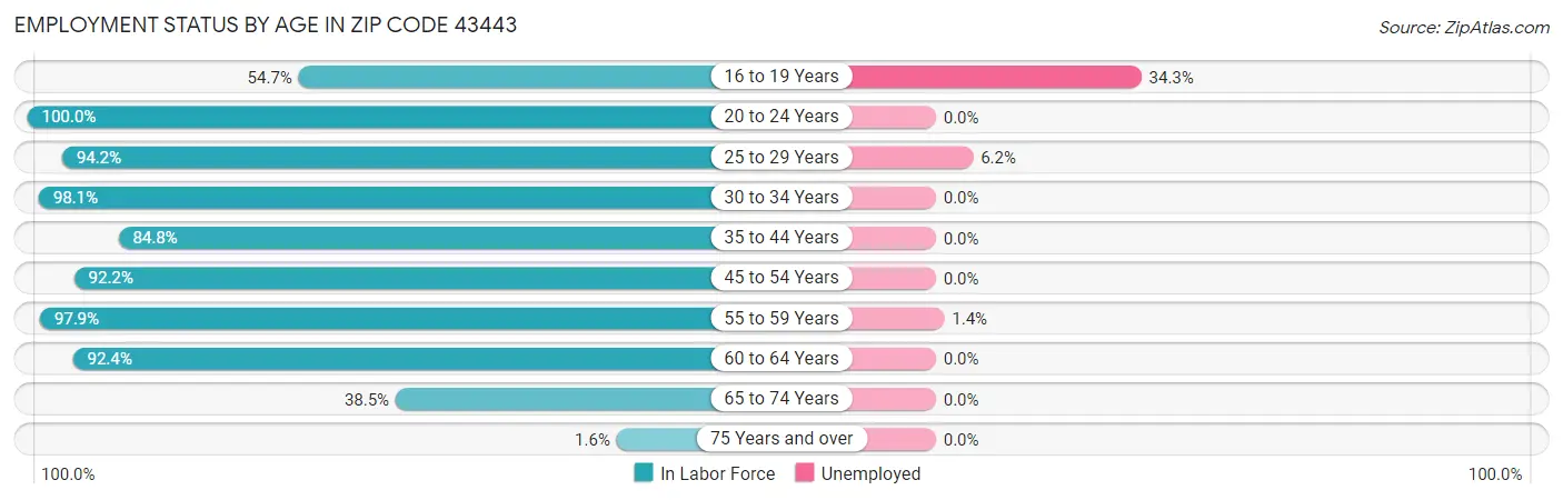 Employment Status by Age in Zip Code 43443