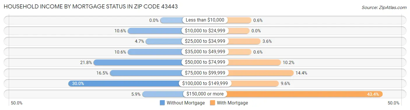 Household Income by Mortgage Status in Zip Code 43443