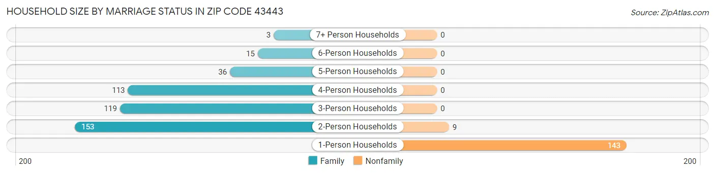 Household Size by Marriage Status in Zip Code 43443