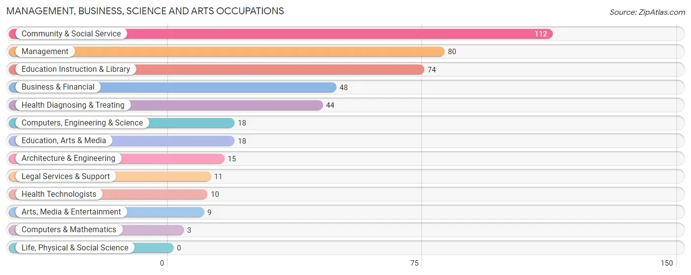 Management, Business, Science and Arts Occupations in Zip Code 43443