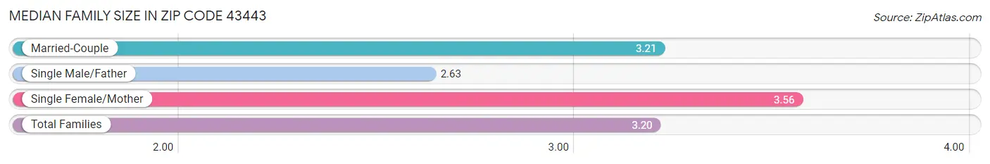 Median Family Size in Zip Code 43443