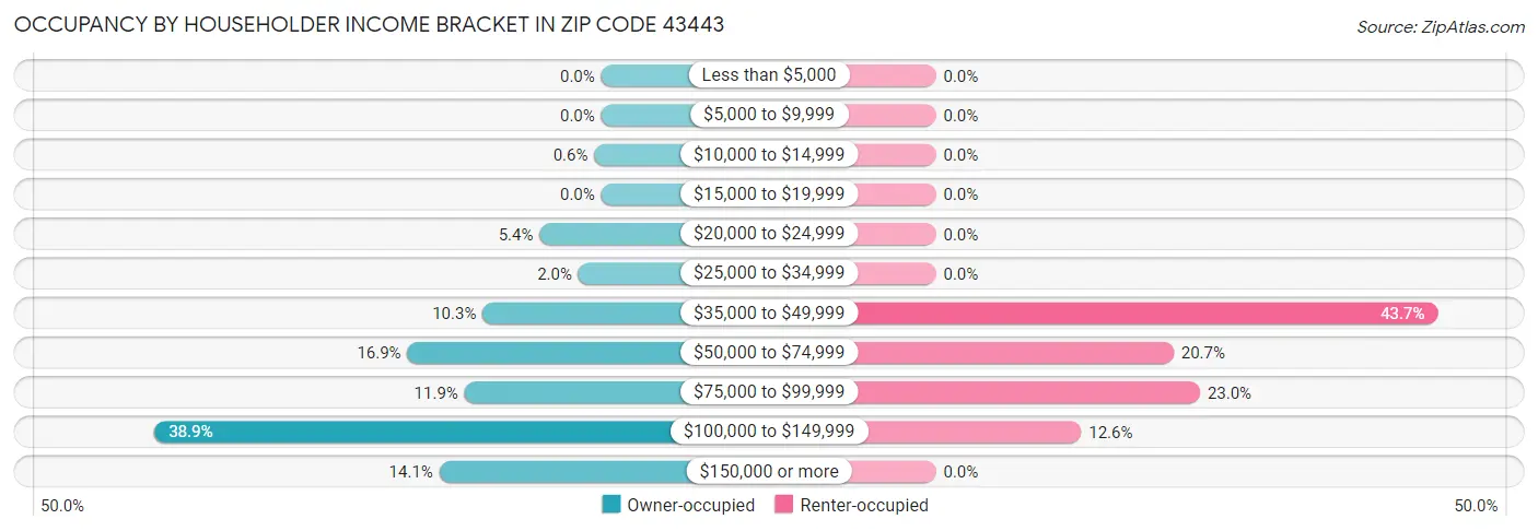Occupancy by Householder Income Bracket in Zip Code 43443