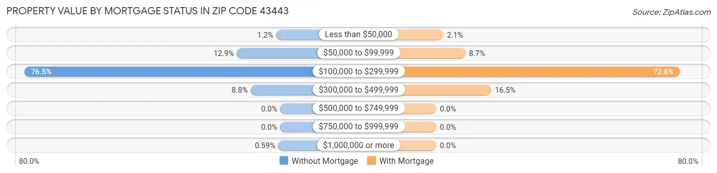 Property Value by Mortgage Status in Zip Code 43443