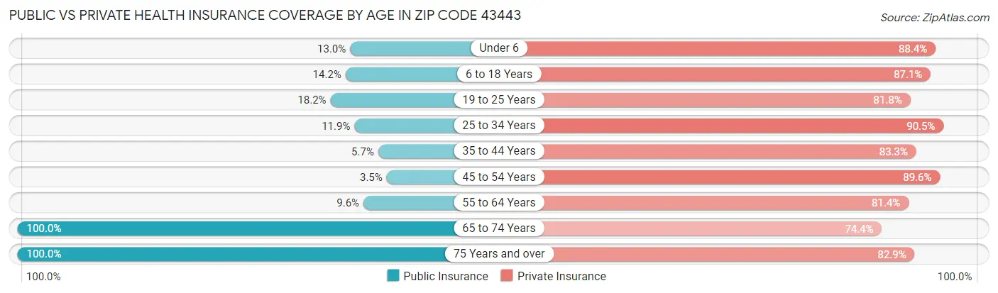 Public vs Private Health Insurance Coverage by Age in Zip Code 43443