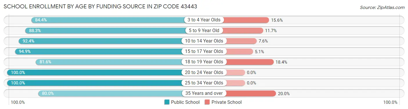 School Enrollment by Age by Funding Source in Zip Code 43443