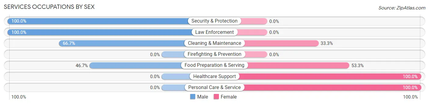 Services Occupations by Sex in Zip Code 43443