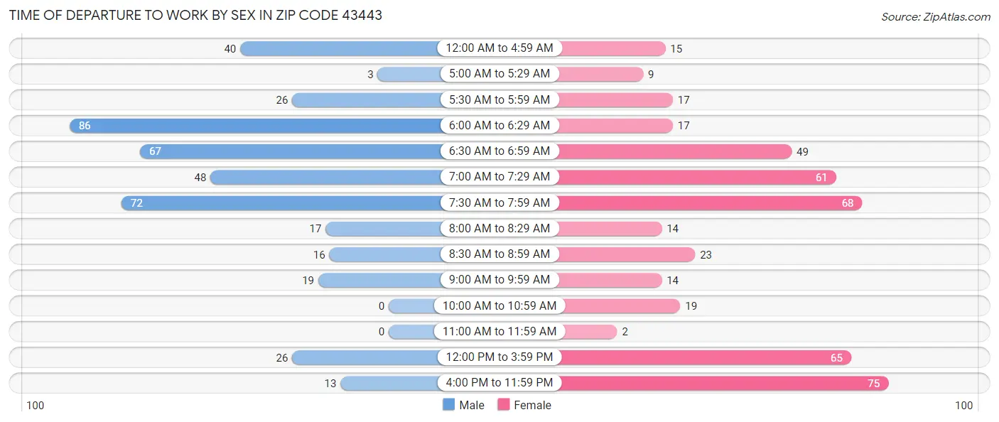 Time of Departure to Work by Sex in Zip Code 43443